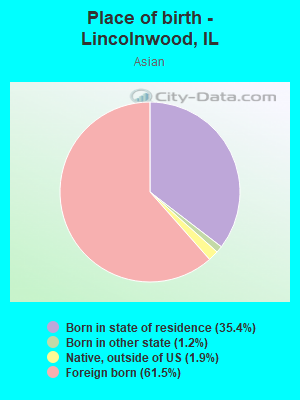 Place of birth - Lincolnwood, IL