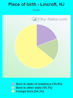 Place of birth - Lincroft, NJ