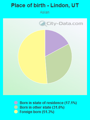 Place of birth - Lindon, UT