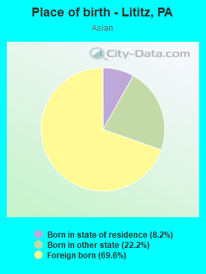 Place of birth - Lititz, PA