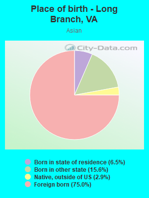 Place of birth - Long Branch, VA