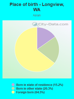 Place of birth - Longview, WA