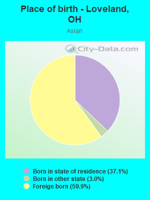 Place of birth - Loveland, OH