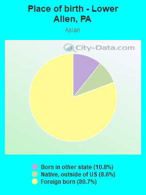 Place of birth - Lower Allen, PA