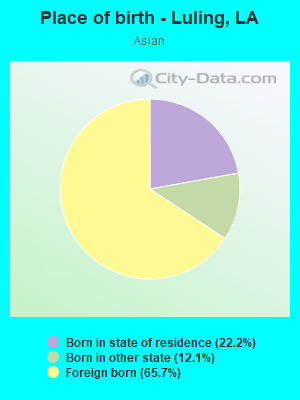 Place of birth - Luling, LA