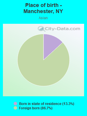 Place of birth - Manchester, NY
