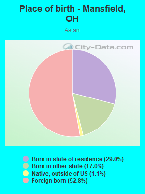 Place of birth - Mansfield, OH