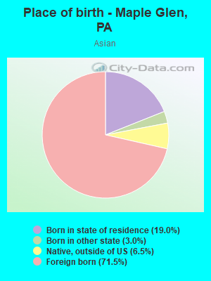 Place of birth - Maple Glen, PA