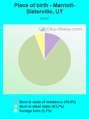 Place of birth - Marriott-Slaterville, UT
