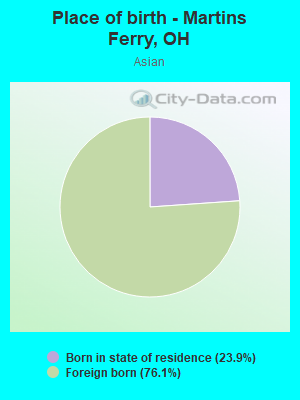 Place of birth - Martins Ferry, OH