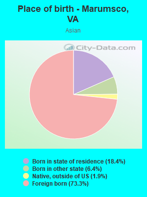 Place of birth - Marumsco, VA