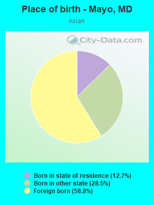 Place of birth - Mayo, MD