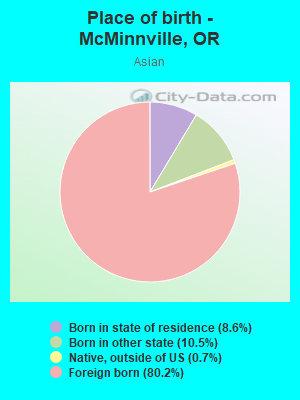 Place of birth - McMinnville, OR