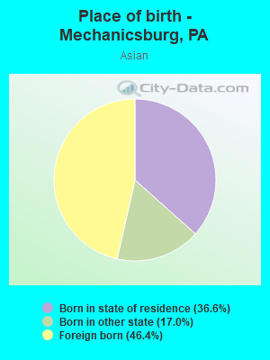 Place of birth - Mechanicsburg, PA