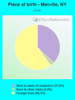 Place of birth - Melville, NY