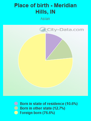 Place of birth - Meridian Hills, IN