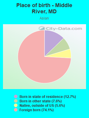 Place of birth - Middle River, MD