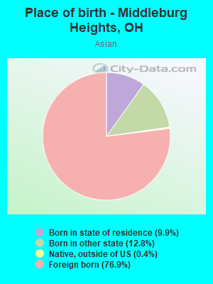 Place of birth - Middleburg Heights, OH