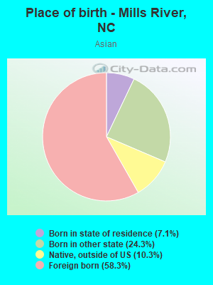 Place of birth - Mills River, NC