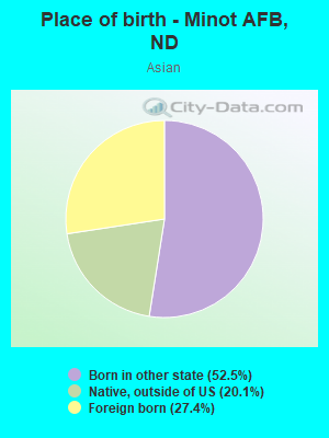 Place of birth - Minot AFB, ND