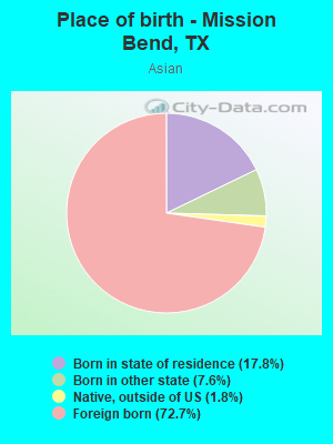 Place of birth - Mission Bend, TX