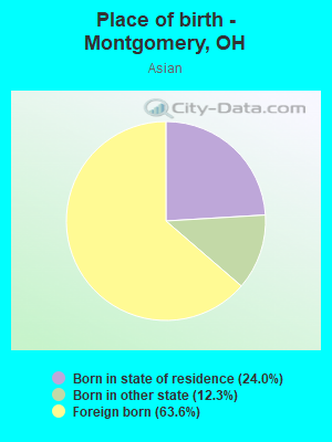 Place of birth - Montgomery, OH