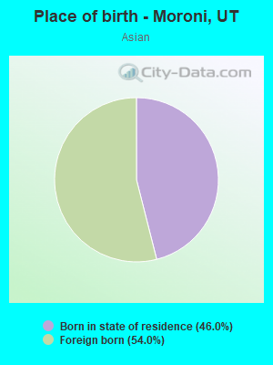 Place of birth - Moroni, UT