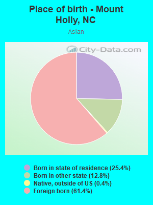 Place of birth - Mount Holly, NC