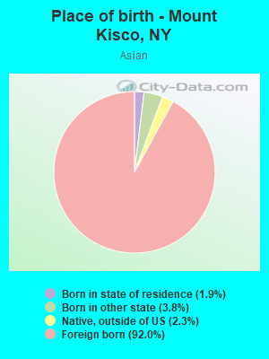 Place of birth - Mount Kisco, NY