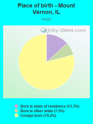 Place of birth - Mount Vernon, IL