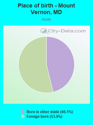 Place of birth - Mount Vernon, MD