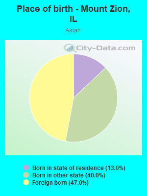 Place of birth - Mount Zion, IL