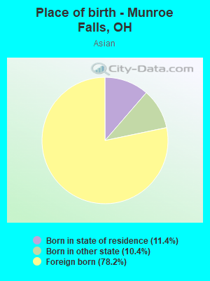 Place of birth - Munroe Falls, OH