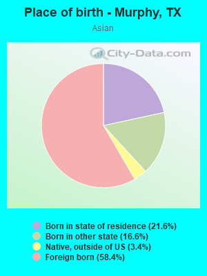 Place of birth - Murphy, TX