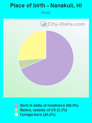 Place of birth - Nanakuli, HI