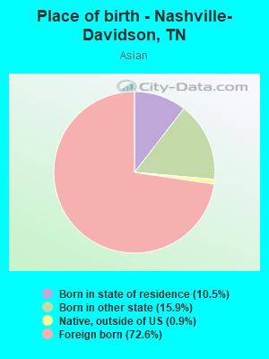 Place of birth - Nashville-Davidson, TN