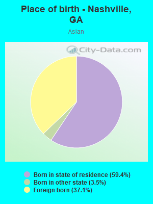 Place of birth - Nashville, GA