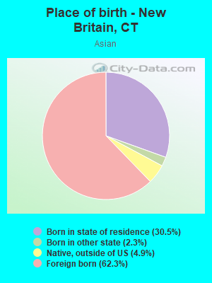 Place of birth - New Britain, CT