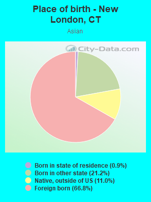 Place of birth - New London, CT
