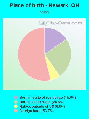 Place of birth - Newark, OH