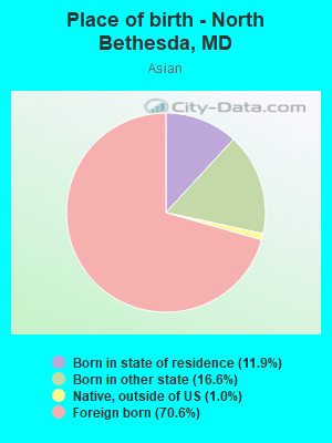 Place of birth - North Bethesda, MD