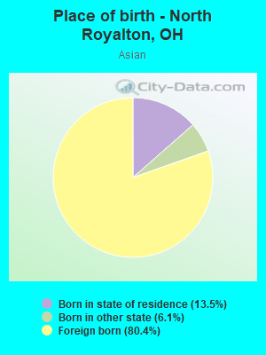 Place of birth - North Royalton, OH