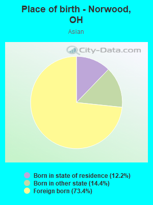 Place of birth - Norwood, OH