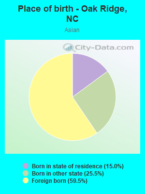 Place of birth - Oak Ridge, NC