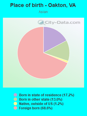 Place of birth - Oakton, VA