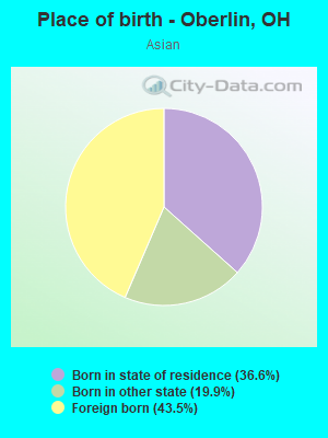 Place of birth - Oberlin, OH