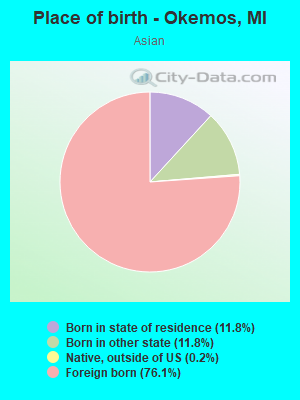 Place of birth - Okemos, MI