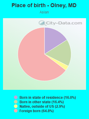 Place of birth - Olney, MD