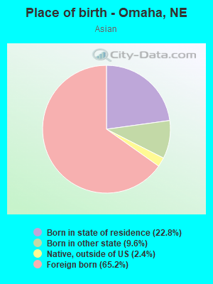 Place of birth - Omaha, NE