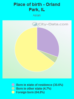 Place of birth - Orland Park, IL